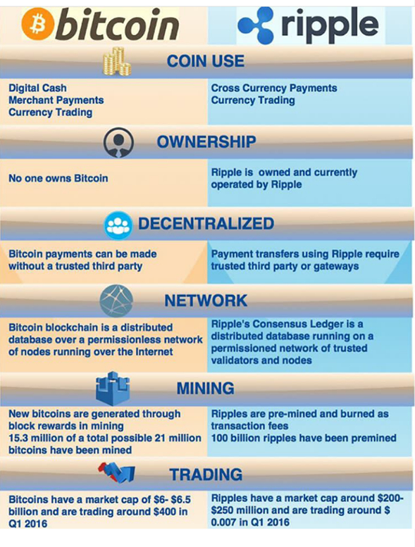 ripple currency vs bitcoin